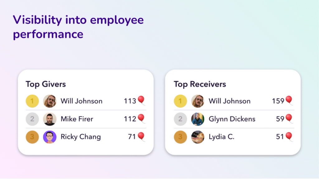 Dashboard view showing leaderboards for employee recognition activity. The left panel lists the top givers of recognition, with Will Johnson, Mike Firer, and Ricky Chang ranked first through third. The right panel shows the top receivers, with Will Johnson again leading, followed by Glynn Dickens and Lydia C. The header reads “Visibility into employee performance.”