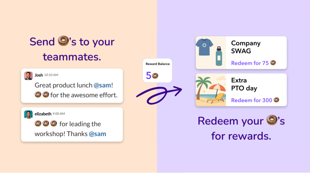 Illustration showing how Donut Shoutouts work. On the left, Slack messages show teammates giving each other donut emojis as recognition. Text reads, "Send 🍩's to your teammates." In the center, a reward balance shows 5 donuts. On the right, rewards like company swag (75 🍩) and an extra PTO day (300 🍩) can be redeemed. Text reads, "Redeem your 🍩's for rewards.