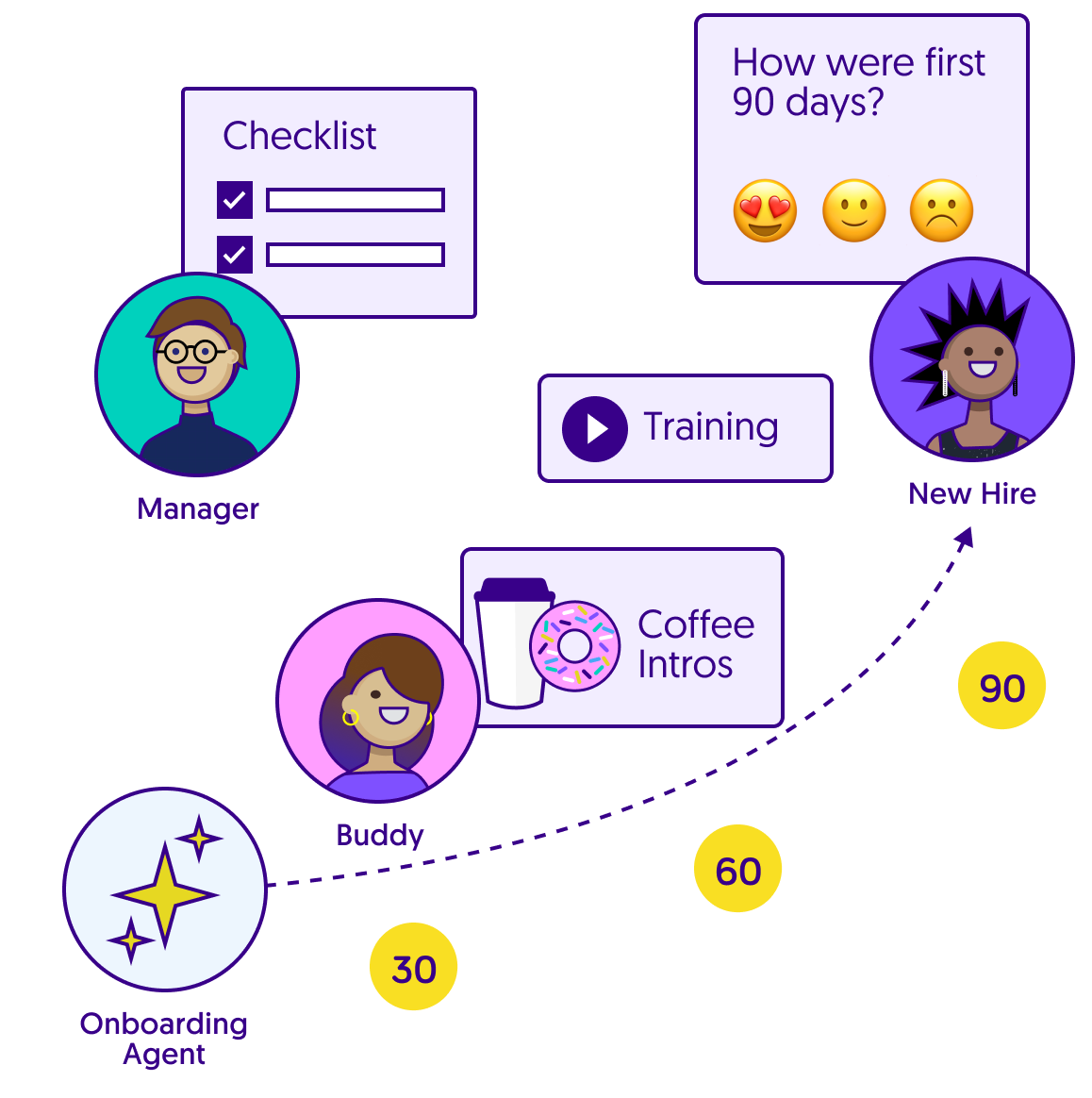 Donut onboarding described visually as a ramp from day 1 to day 90