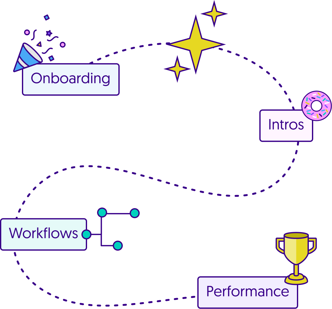 Donut products shown as steps in an employee journey.